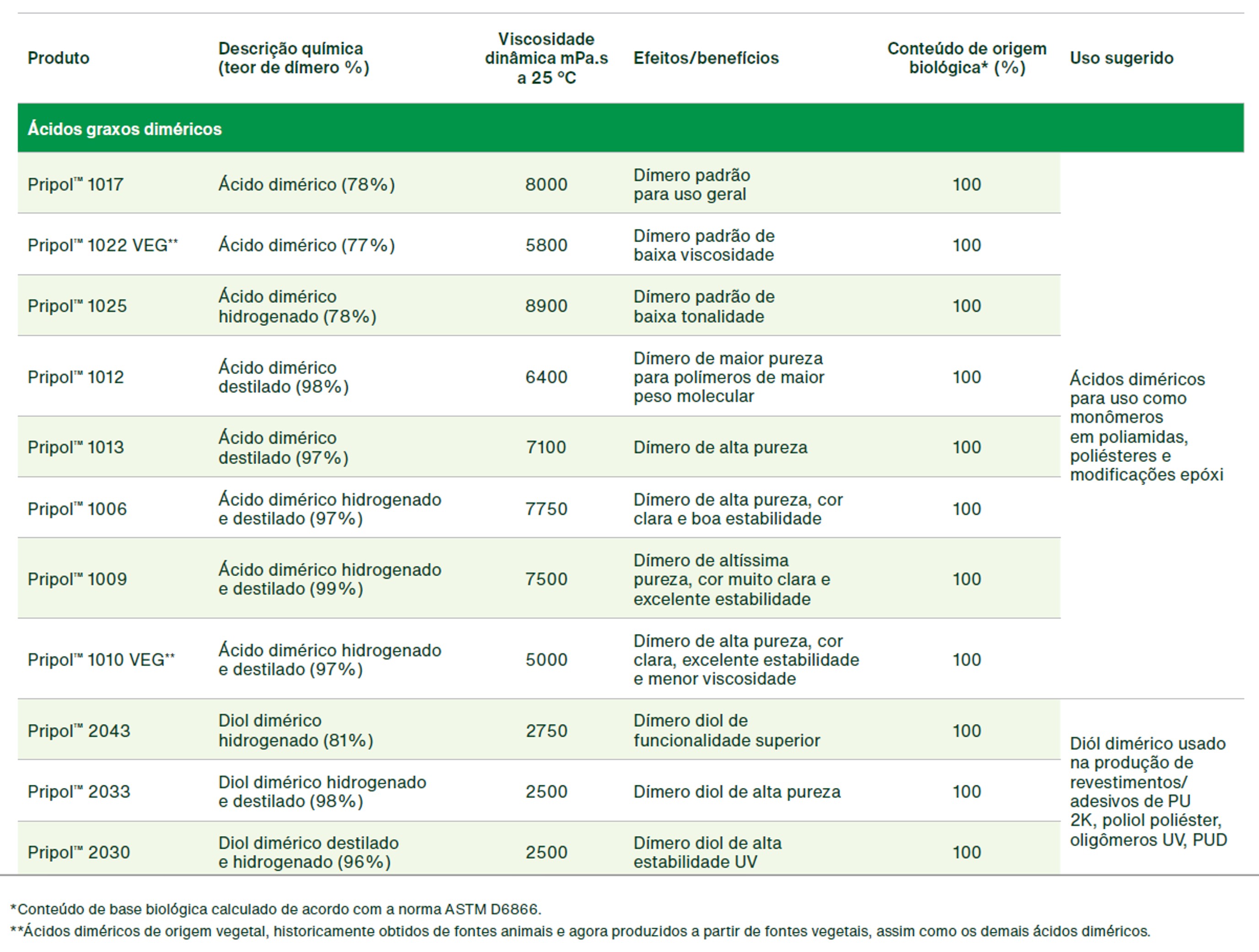 Pripol - Acidos e Diois Dimericos